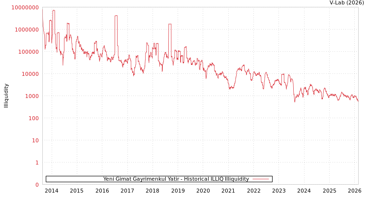 graph of Yeni Gimat Gayrimenkul Yatir ILLIQ-HIST