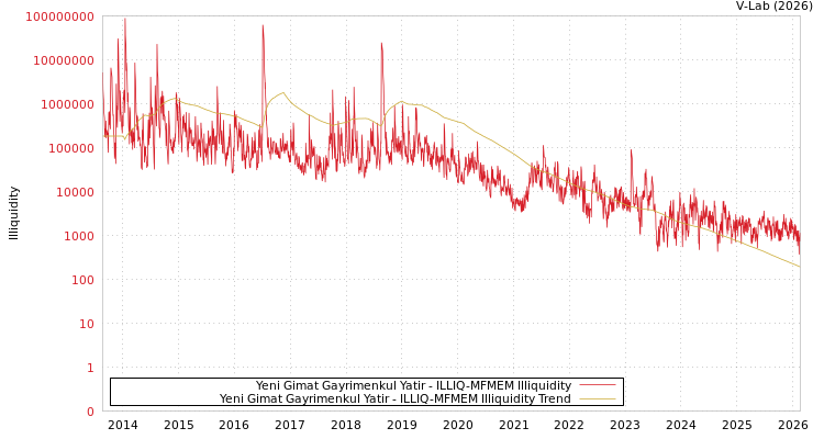 graph of Yeni Gimat Gayrimenkul Yatir ILLIQ-MFMEM