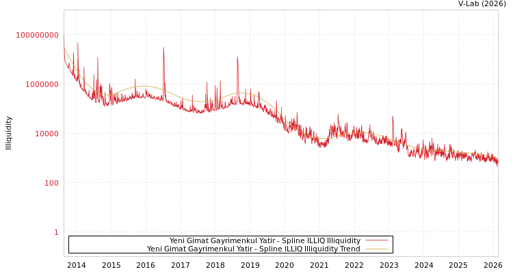 graph of Yeni Gimat Gayrimenkul Yatir ILLIQ-SMEM