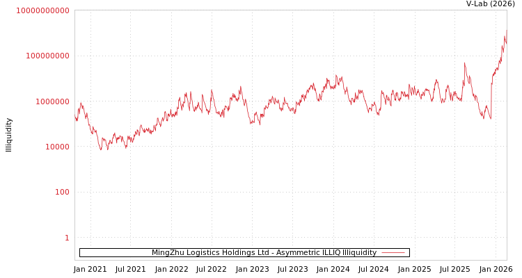 graph of MingZhu Logistics Holdings Ltd ILLIQ-AMEM