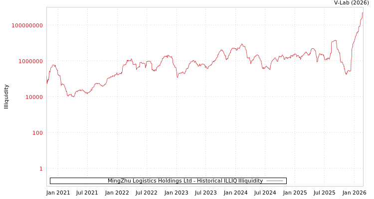 graph of MingZhu Logistics Holdings Ltd ILLIQ-HIST
