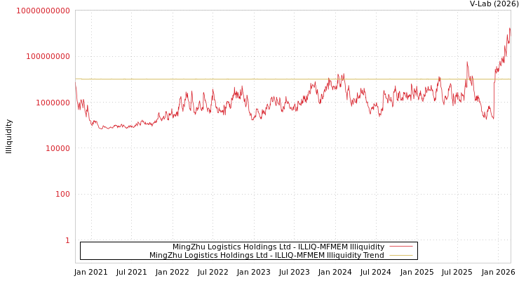 graph of MingZhu Logistics Holdings Ltd ILLIQ-MFMEM