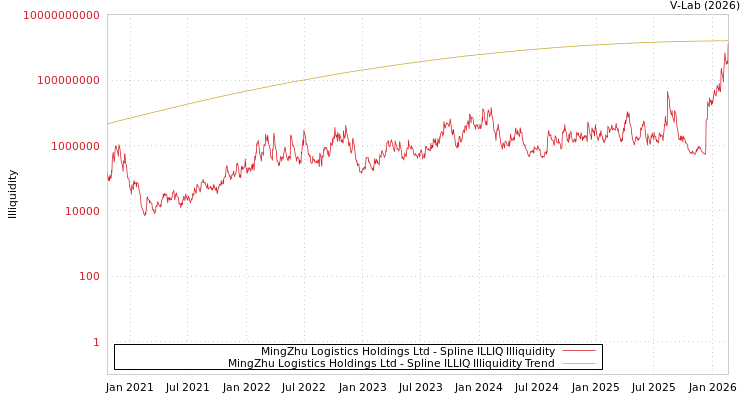 graph of MingZhu Logistics Holdings Ltd ILLIQ-SMEM