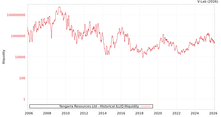 graph of Yangarra Resources Ltd ILLIQ-HIST
