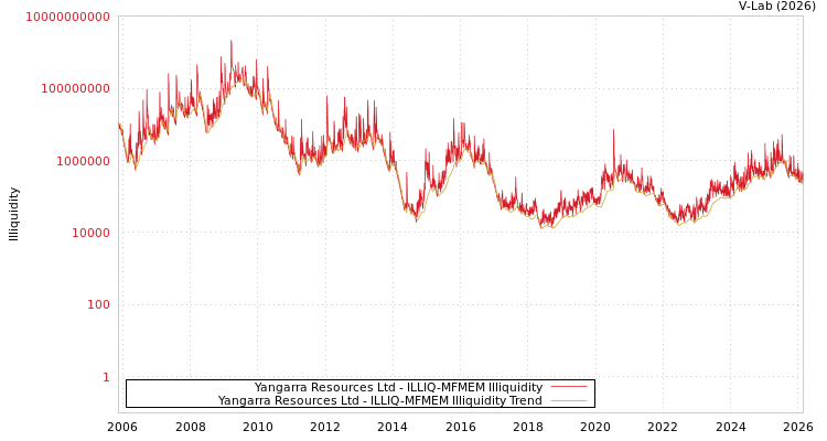graph of Yangarra Resources Ltd ILLIQ-MFMEM