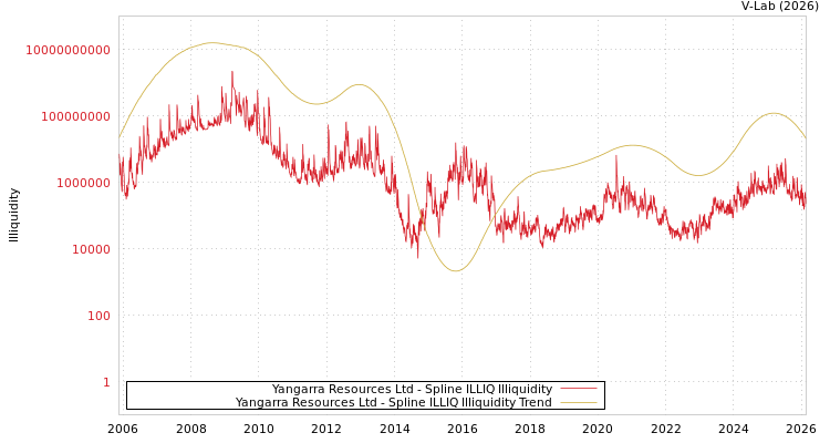 graph of Yangarra Resources Ltd ILLIQ-SMEM
