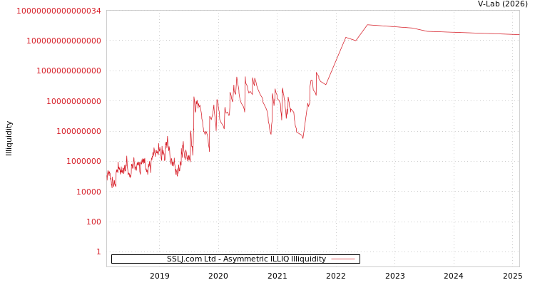 graph of SSLJ.com Ltd ILLIQ-AMEM