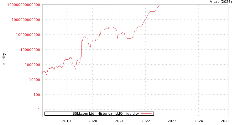 graph of SSLJ.com Ltd ILLIQ-HIST