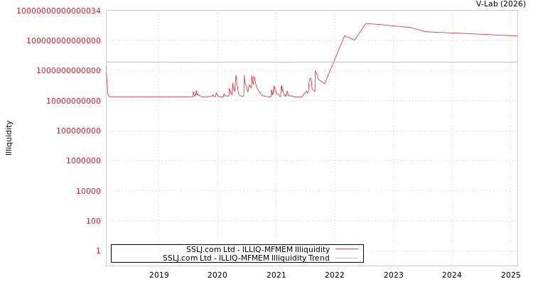 graph of SSLJ.com Ltd ILLIQ-MFMEM