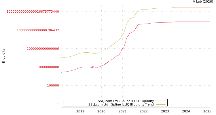 graph of SSLJ.com Ltd ILLIQ-SMEM