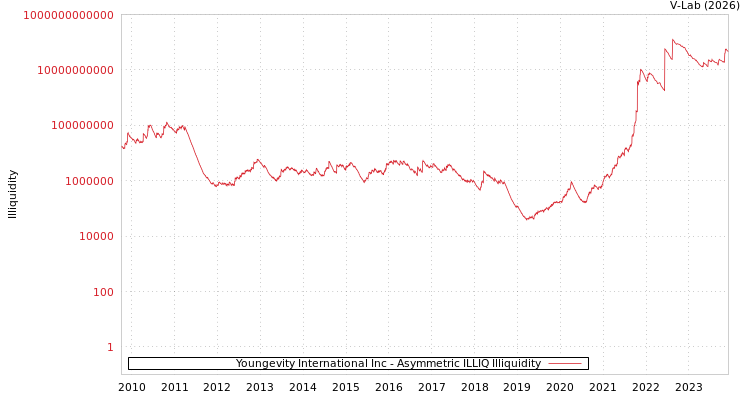 graph of Youngevity International Inc ILLIQ-AMEM