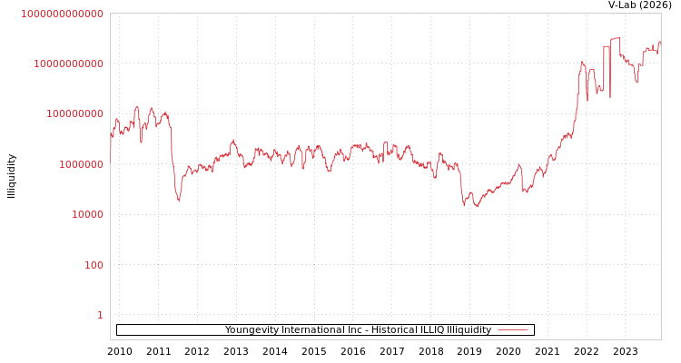 graph of Youngevity International Inc ILLIQ-HIST