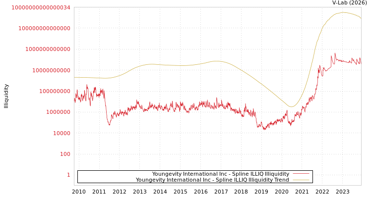 graph of Youngevity International Inc ILLIQ-SMEM