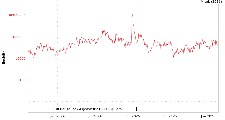 graph of LQR House Inc ILLIQ-AMEM