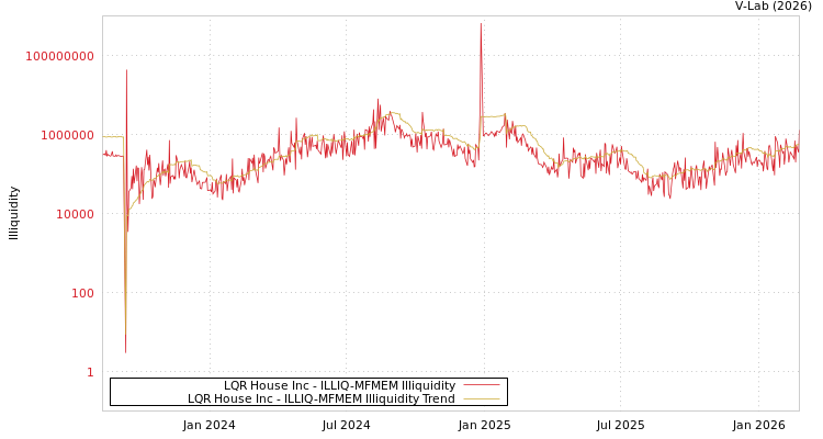 graph of LQR House Inc ILLIQ-MFMEM