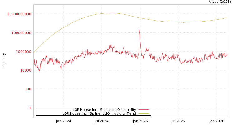 graph of LQR House Inc ILLIQ-SMEM