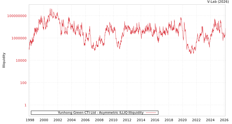 graph of Yunhong Green CTI Ltd ILLIQ-AMEM