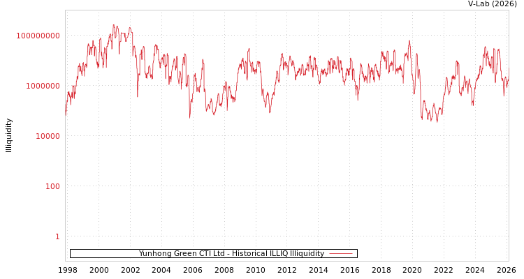 graph of Yunhong Green CTI Ltd ILLIQ-HIST