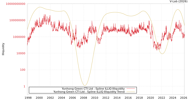 graph of Yunhong Green CTI Ltd ILLIQ-SMEM