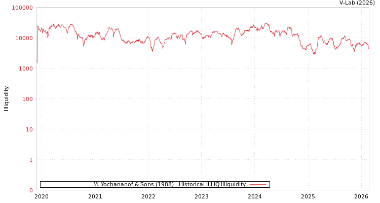 graph of M. Yochananof & Sons (1988) ILLIQ-HIST