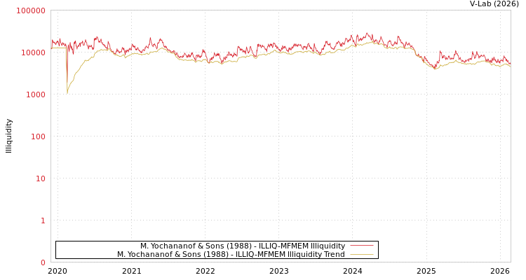 graph of M. Yochananof & Sons (1988) ILLIQ-MFMEM