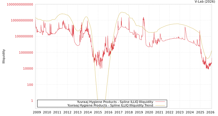 graph of Yuvraaj Hygiene Products ILLIQ-SMEM