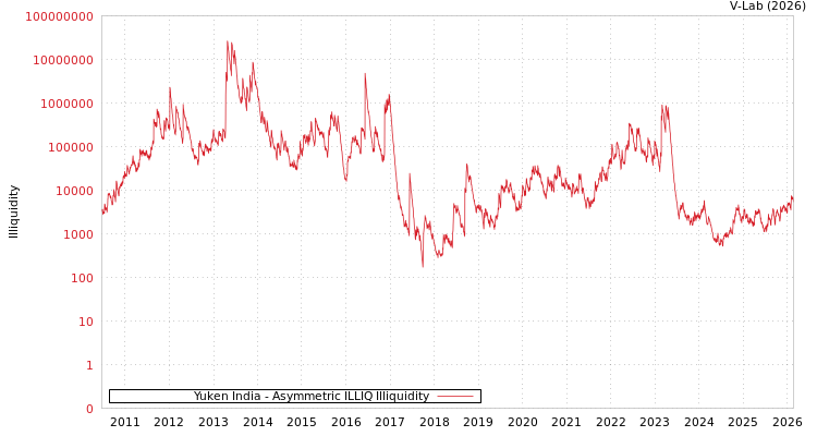 graph of Yuken India ILLIQ-AMEM