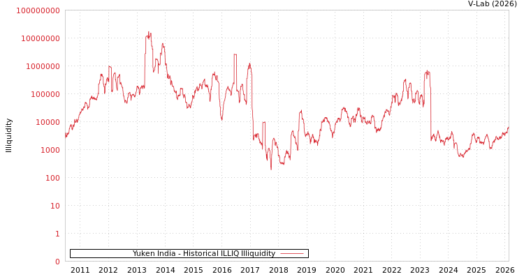 graph of Yuken India ILLIQ-HIST