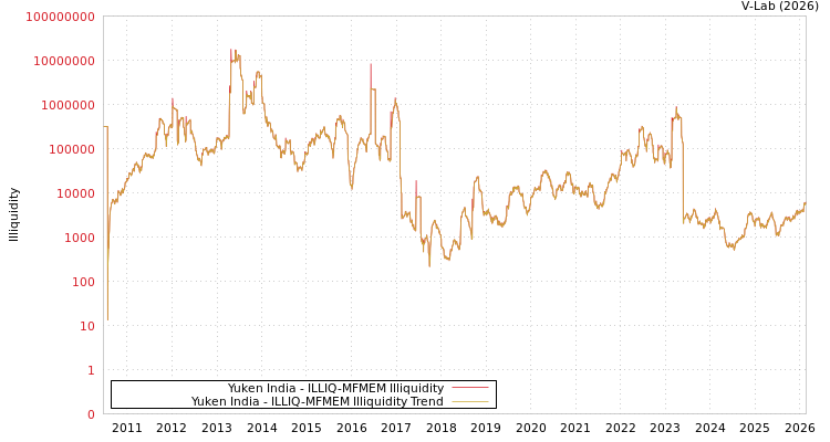 graph of Yuken India ILLIQ-MFMEM
