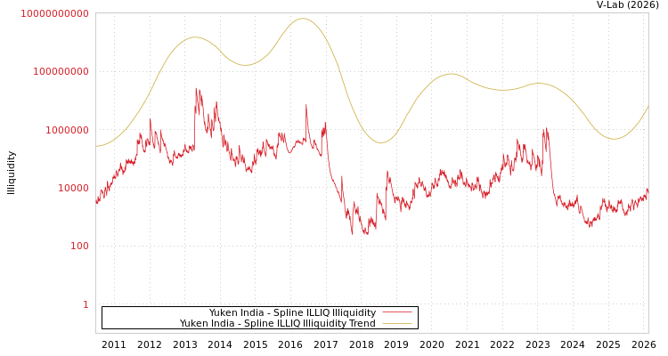 graph of Yuken India ILLIQ-SMEM