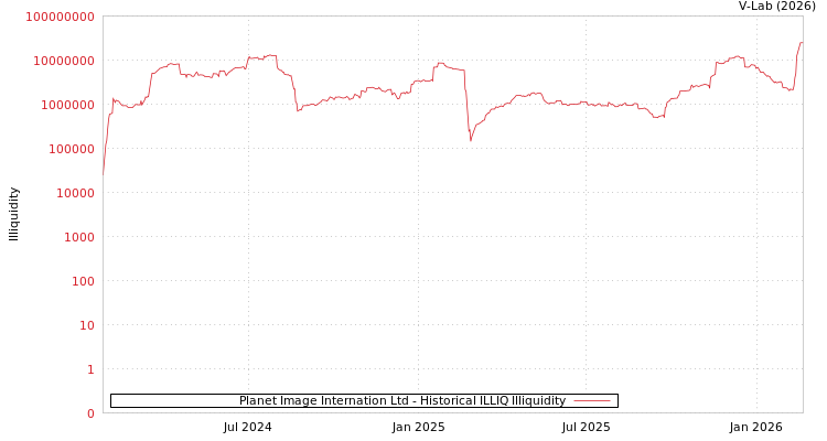graph of Planet Image Internation Ltd ILLIQ-HIST