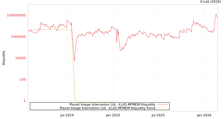 graph of Planet Image Internation Ltd ILLIQ-MFMEM