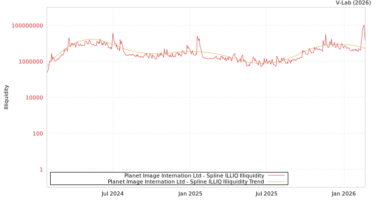 graph of Planet Image Internation Ltd ILLIQ-SMEM