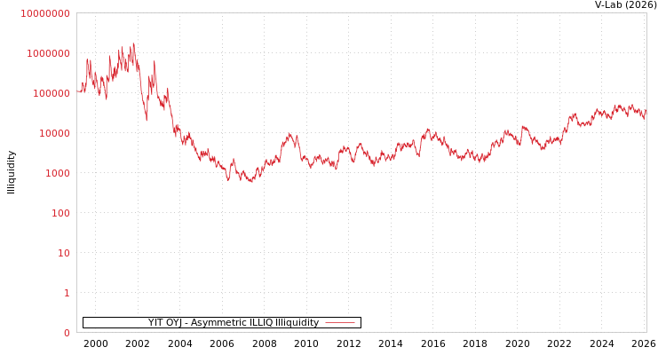 graph of YIT OYJ ILLIQ-AMEM
