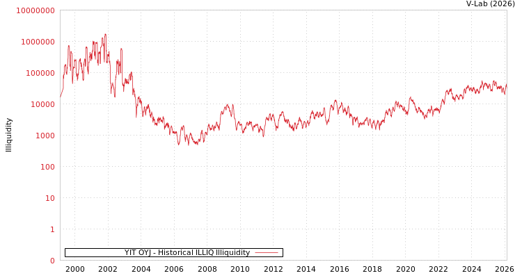 graph of YIT OYJ ILLIQ-HIST