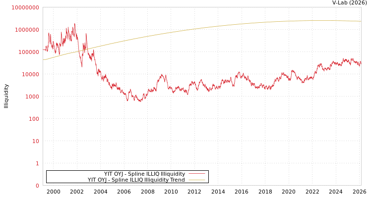 graph of YIT OYJ ILLIQ-SMEM