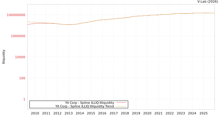 graph of Yit Corp ILLIQ-SMEM