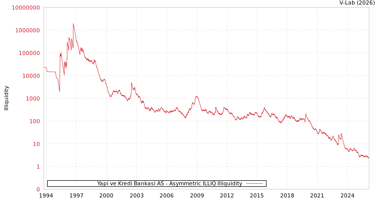 graph of Yapi ve Kredi Bankasi AS ILLIQ-AMEM