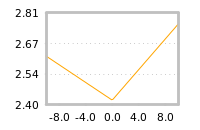 Impact of return on liquidity tomorrow