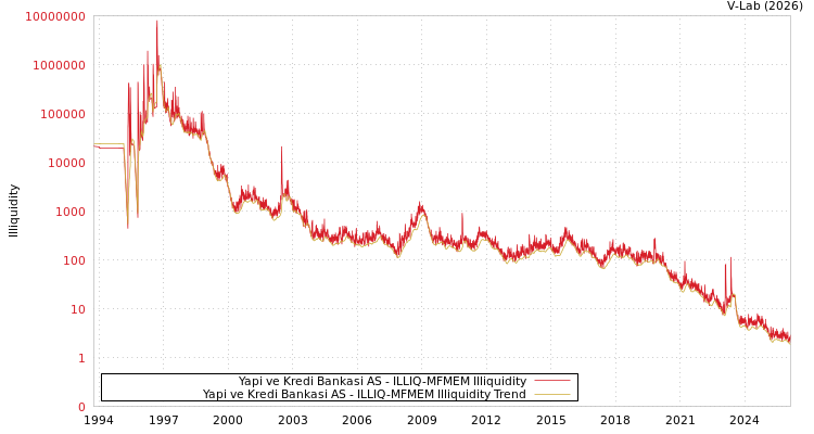 graph of Yapi ve Kredi Bankasi AS ILLIQ-MFMEM