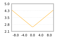 Impact of return on liquidity tomorrow