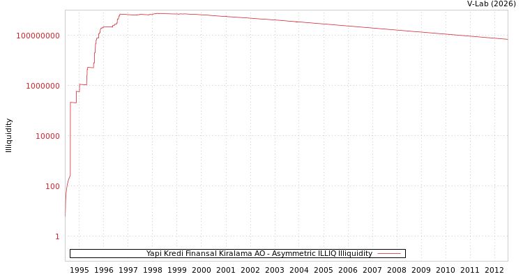 graph of Yapi Kredi Finansal Kiralama AO ILLIQ-AMEM