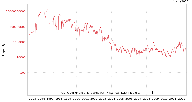 graph of Yapi Kredi Finansal Kiralama AO ILLIQ-HIST