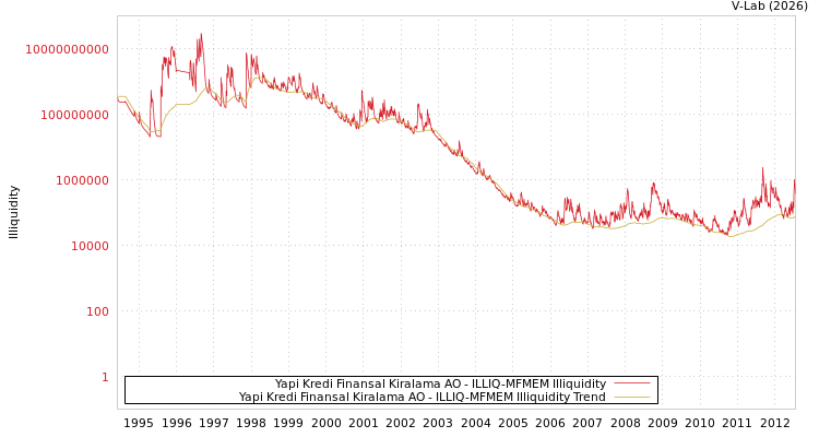 graph of Yapi Kredi Finansal Kiralama AO ILLIQ-MFMEM