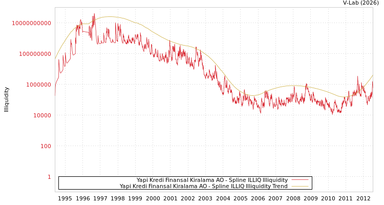 graph of Yapi Kredi Finansal Kiralama AO ILLIQ-SMEM