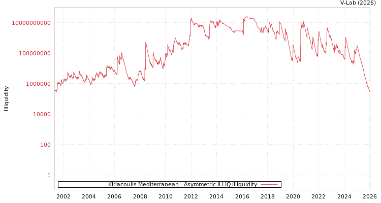 graph of Kiriacoulis Mediterranean ILLIQ-AMEM