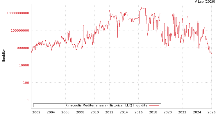 graph of Kiriacoulis Mediterranean ILLIQ-HIST