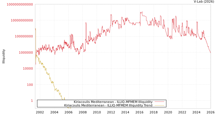 graph of Kiriacoulis Mediterranean ILLIQ-MFMEM