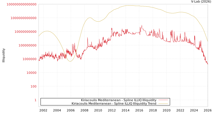 graph of Kiriacoulis Mediterranean ILLIQ-SMEM