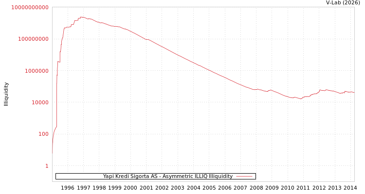 graph of Yapi Kredi Sigorta AS ILLIQ-AMEM